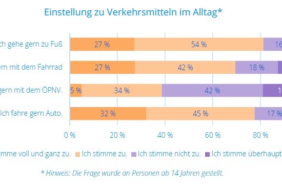 Balkendiagramm zur Einstellung zu Verkehrsmitteln im Alltag