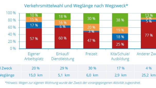 Balkendiagramm zu Verkehrsmittelwahl und Weglänge nach Wegzweck