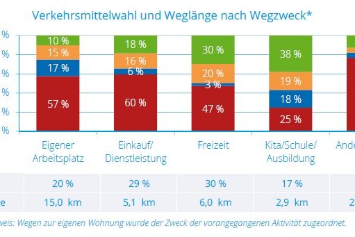 Balkendiagramm zu Verkehrsmittelwahl und Weglänge nach Wegzweck