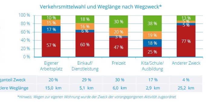 Balkendiagramm zu Verkehrsmittelwahl und Weglänge nach Wegzweck
