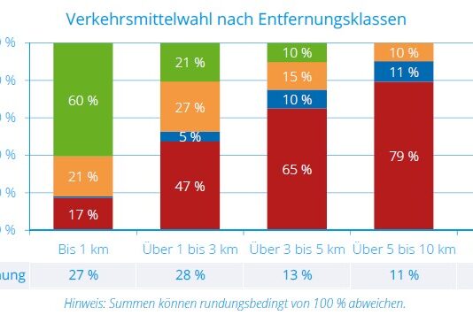 Balkendiagramm zur Verkehrsmittelwahl nach Entfernungsklassen