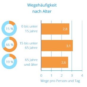 Balken- und Ring-Diagramm-Darstellung von Wegehäufigkeit nach Alter