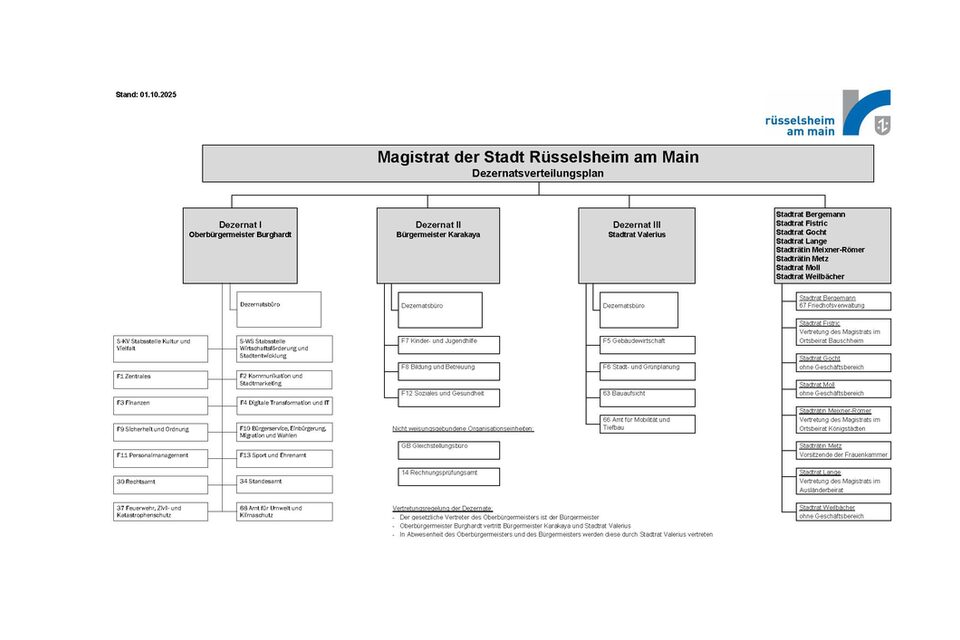 Organigramm der Stadtverwaltung