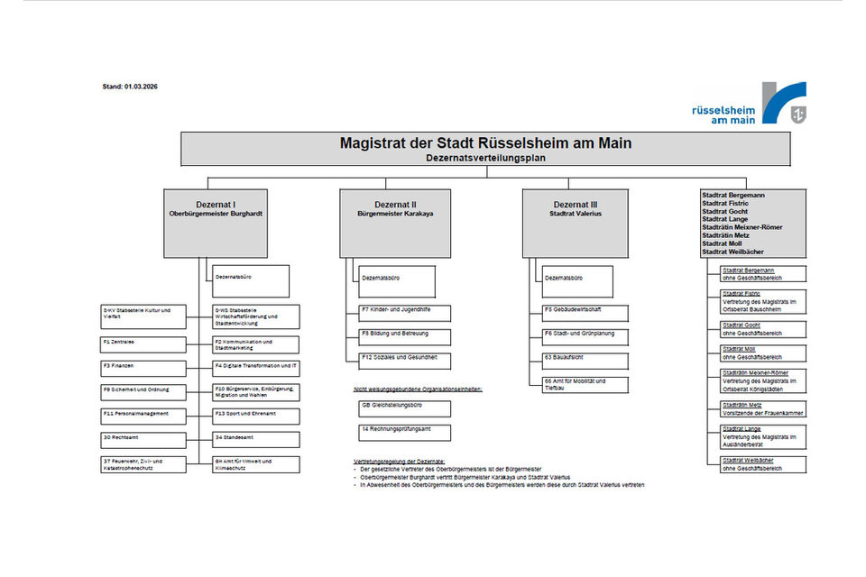 Organigramm der Stadtverwaltung