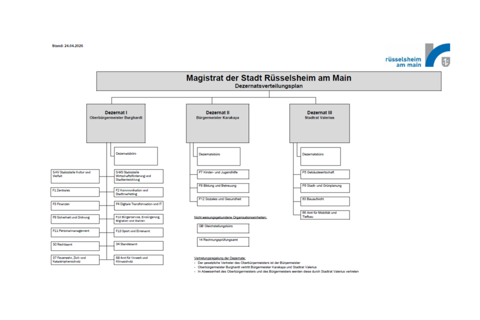 Organigramm der Stadtverwaltung
