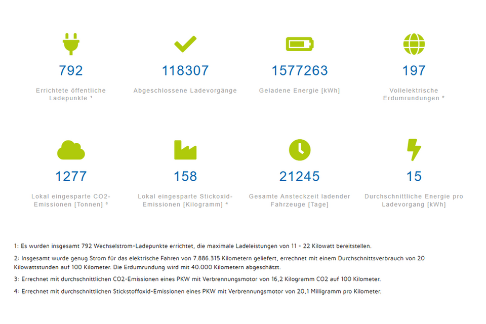 Fakten zur CLEVER Ladeinfrastruktur in Rüsselsheim