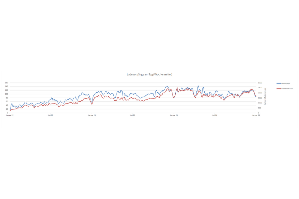 Statistik Ladevorgänge am Tag (Wochenmittel)